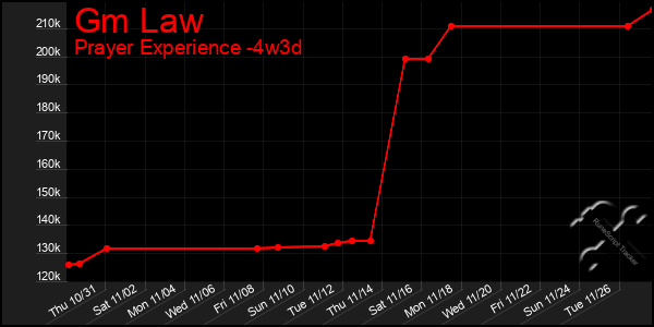 Last 31 Days Graph of Gm Law