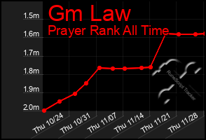 Total Graph of Gm Law