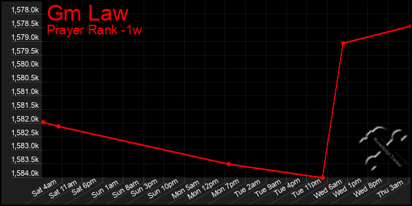 Last 7 Days Graph of Gm Law