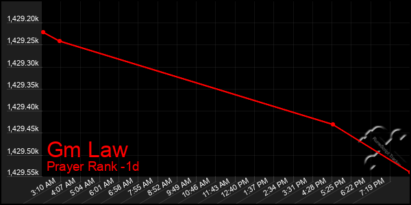 Last 24 Hours Graph of Gm Law