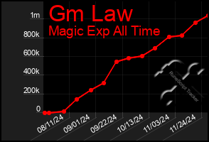 Total Graph of Gm Law