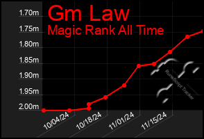 Total Graph of Gm Law