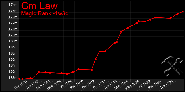 Last 31 Days Graph of Gm Law