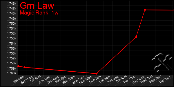 Last 7 Days Graph of Gm Law