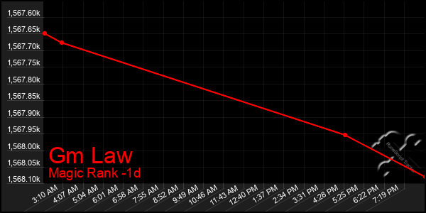 Last 24 Hours Graph of Gm Law