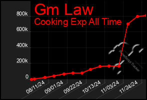 Total Graph of Gm Law