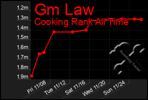 Total Graph of Gm Law