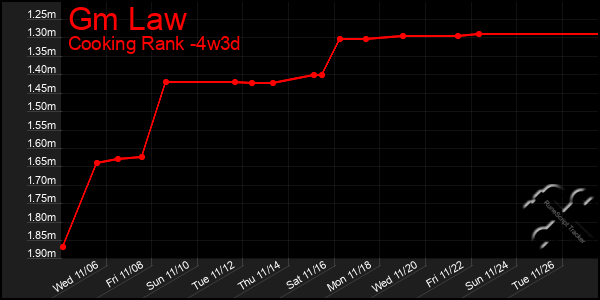 Last 31 Days Graph of Gm Law