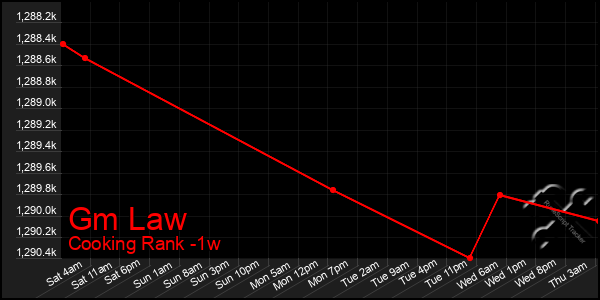 Last 7 Days Graph of Gm Law