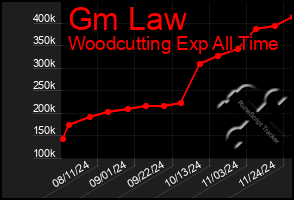 Total Graph of Gm Law