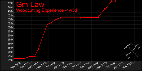 Last 31 Days Graph of Gm Law