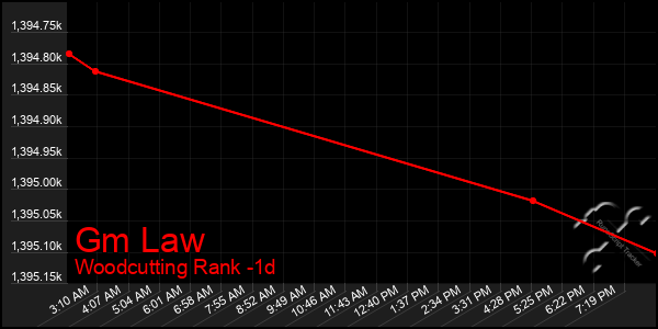 Last 24 Hours Graph of Gm Law