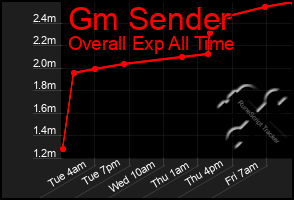Total Graph of Gm Sender