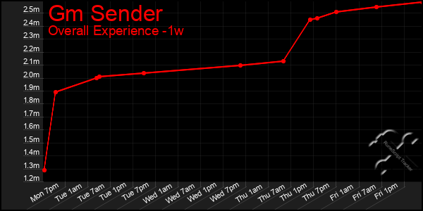 Last 7 Days Graph of Gm Sender