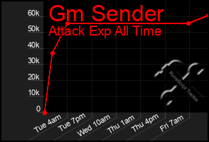 Total Graph of Gm Sender