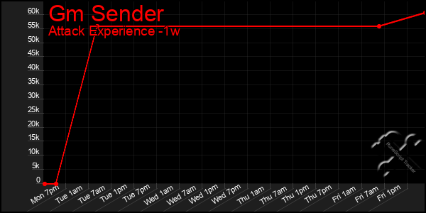 Last 7 Days Graph of Gm Sender
