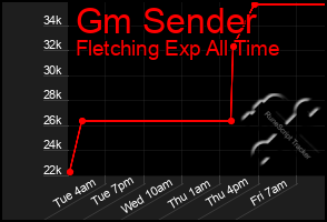 Total Graph of Gm Sender