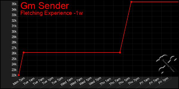 Last 7 Days Graph of Gm Sender