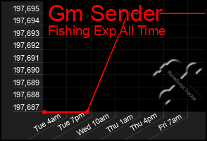 Total Graph of Gm Sender