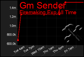 Total Graph of Gm Sender