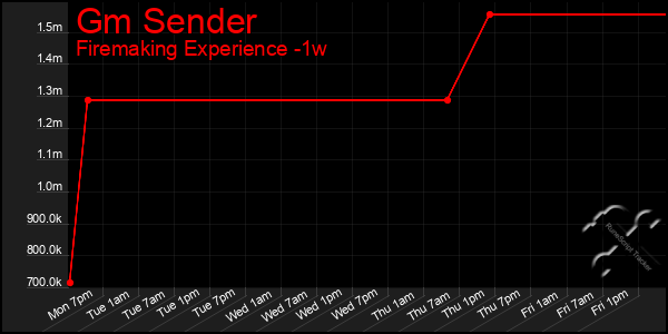 Last 7 Days Graph of Gm Sender
