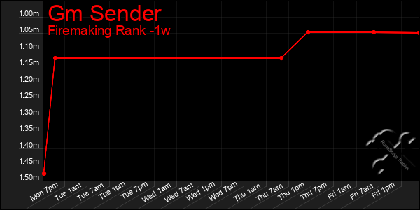 Last 7 Days Graph of Gm Sender