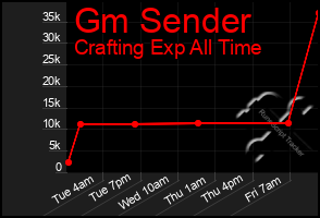 Total Graph of Gm Sender