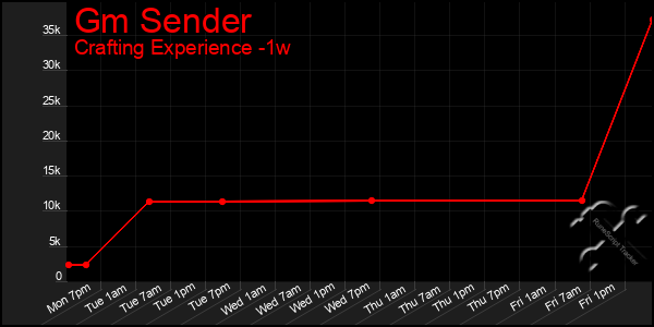 Last 7 Days Graph of Gm Sender