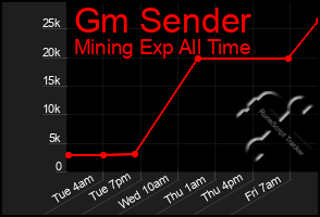 Total Graph of Gm Sender