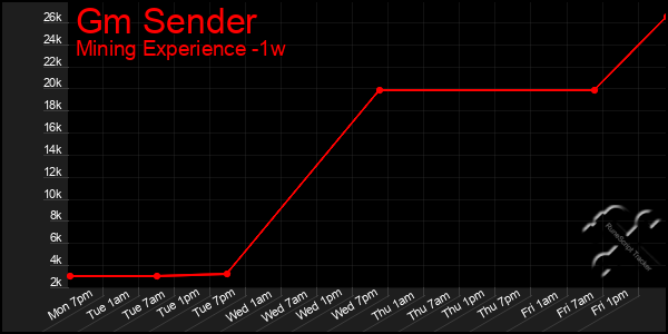 Last 7 Days Graph of Gm Sender