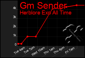 Total Graph of Gm Sender