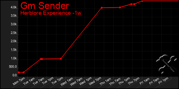Last 7 Days Graph of Gm Sender