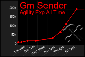 Total Graph of Gm Sender