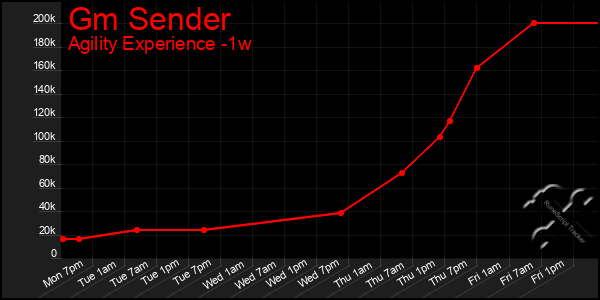 Last 7 Days Graph of Gm Sender