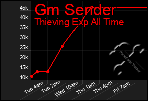 Total Graph of Gm Sender