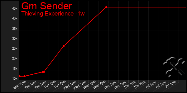 Last 7 Days Graph of Gm Sender