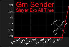 Total Graph of Gm Sender