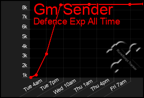 Total Graph of Gm Sender