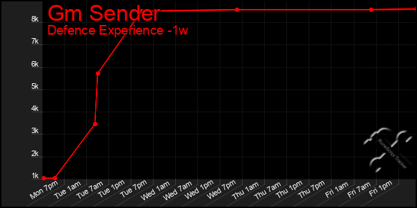 Last 7 Days Graph of Gm Sender