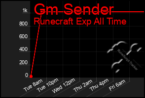 Total Graph of Gm Sender