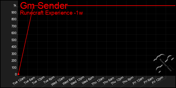 Last 7 Days Graph of Gm Sender