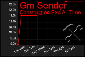 Total Graph of Gm Sender
