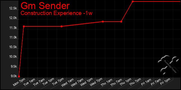 Last 7 Days Graph of Gm Sender