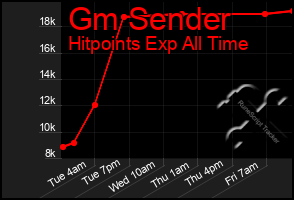 Total Graph of Gm Sender