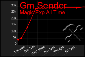 Total Graph of Gm Sender