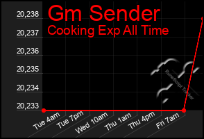 Total Graph of Gm Sender