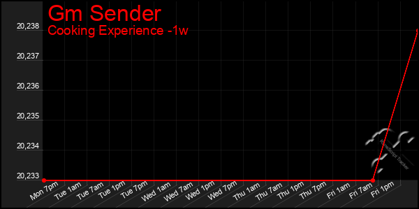 Last 7 Days Graph of Gm Sender