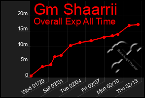 Total Graph of Gm Shaarrii