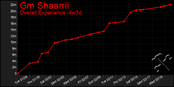 Last 31 Days Graph of Gm Shaarrii