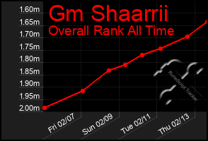 Total Graph of Gm Shaarrii